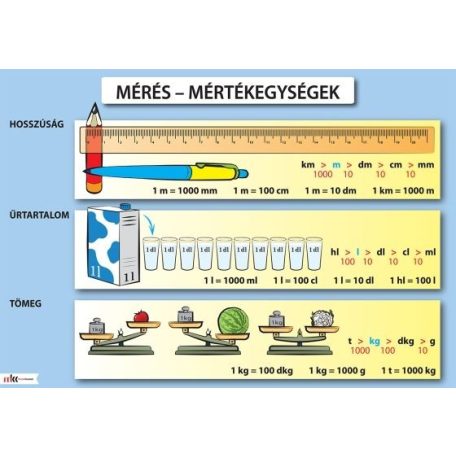 Mérés Mértékegységek oktatótabló